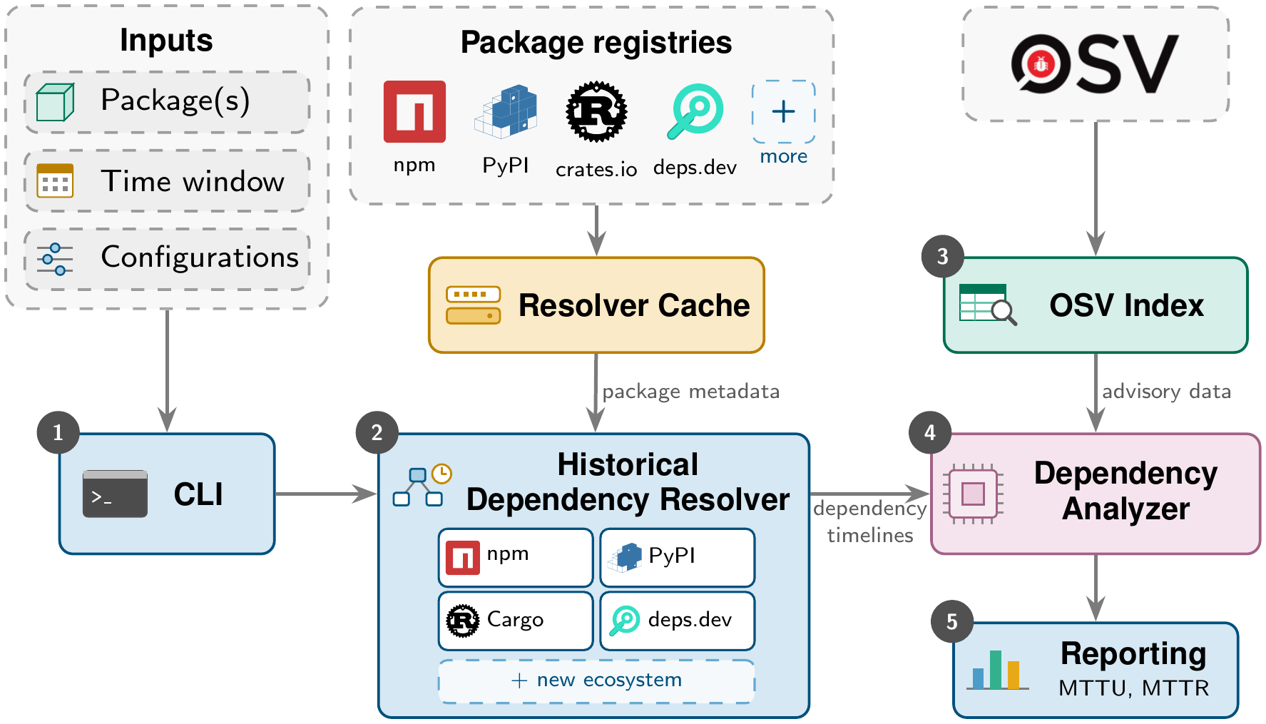Architecture of DependencyUpdateMetric: inputs, CLI, historical dependency resolver, OSV index, dependency analyzer, and reporting